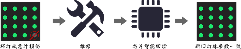 LED顯示模組智能回讀功能 LED顯示模組智能回讀功能